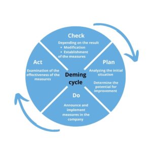 Deming cycle in management systems